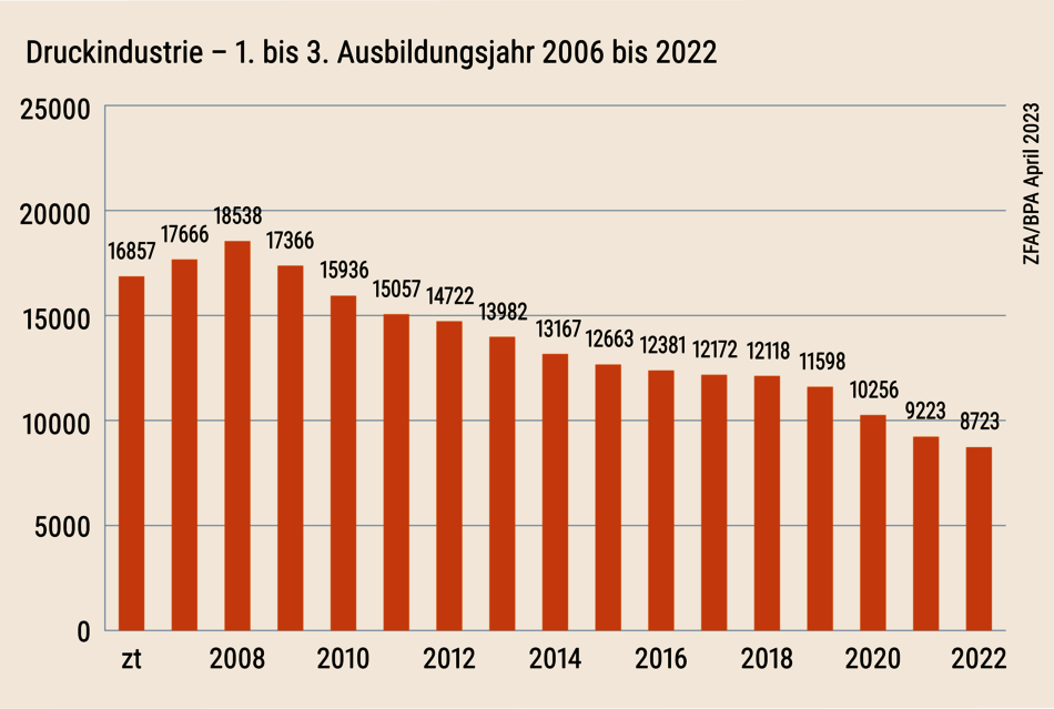 BP_08_2023_Ausbildungszahlen-2006-2022_Druckindustrie.png