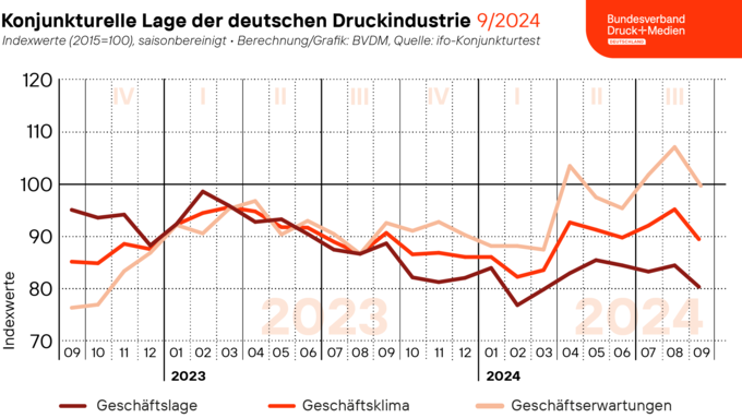 2024-09-26_BVDM_Geschaeftsklima_Web.png