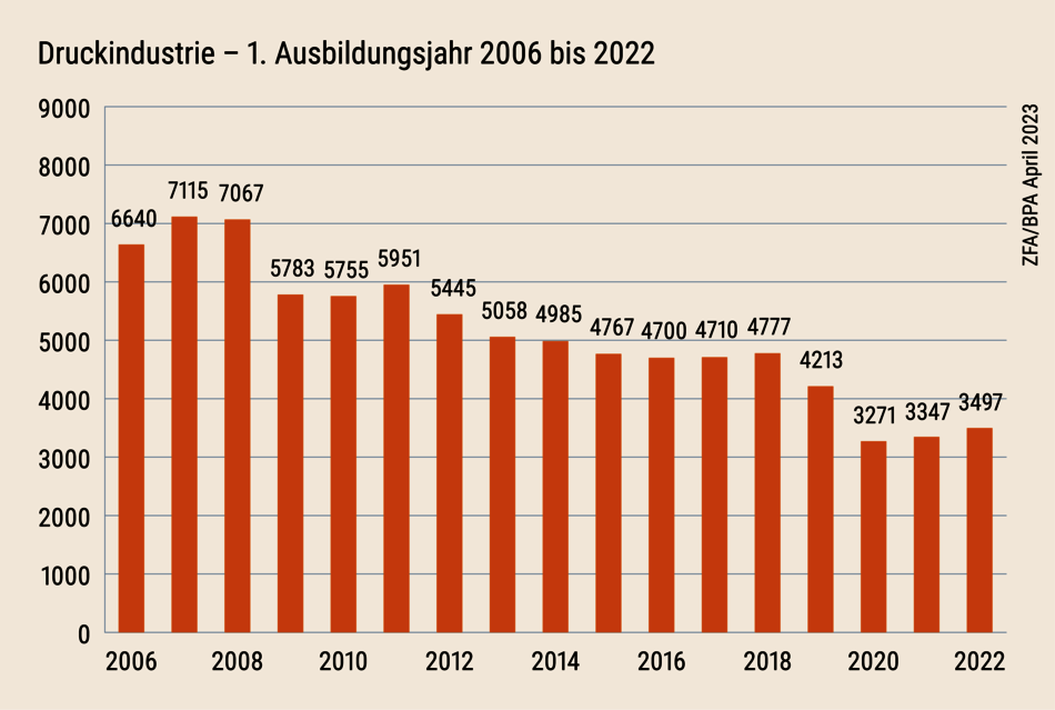 BP_08_2023_Neuvertraege-2006-2022_Druckindustrie.png